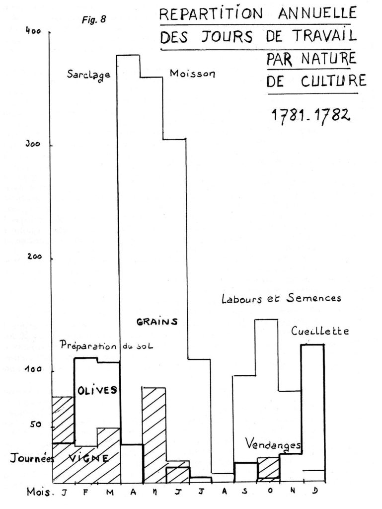 Répartition annuelle des jours de travail par nature de culture 1781-1782
