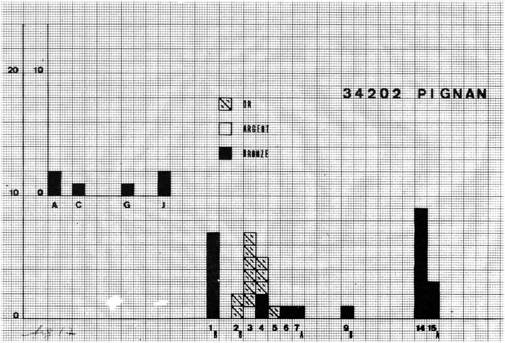Pignan. Histogramme des découvertes monétaires