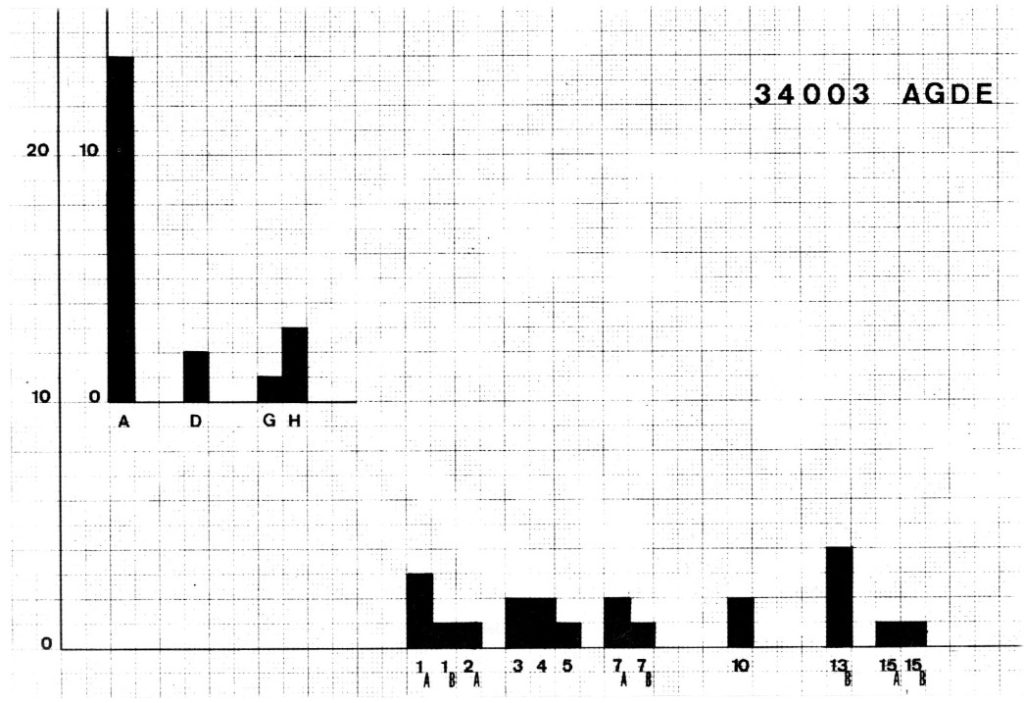 Histogramme des monnaies isolées d'Agde