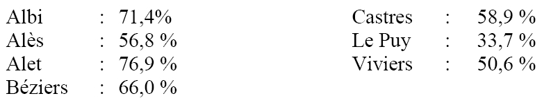 Ensemble des 7 diocèses&nbsp;: 56,2&nbsp;%