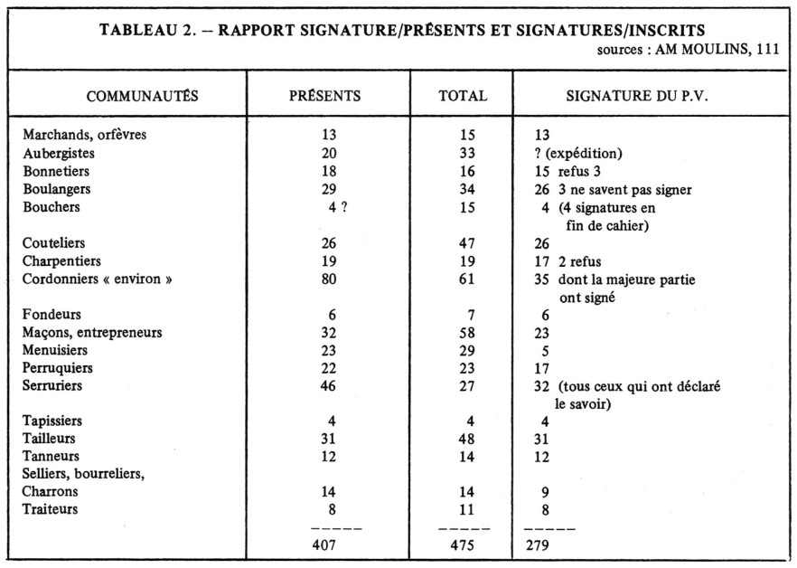 Pourcentage des signatures par rapport aux présents déclarés