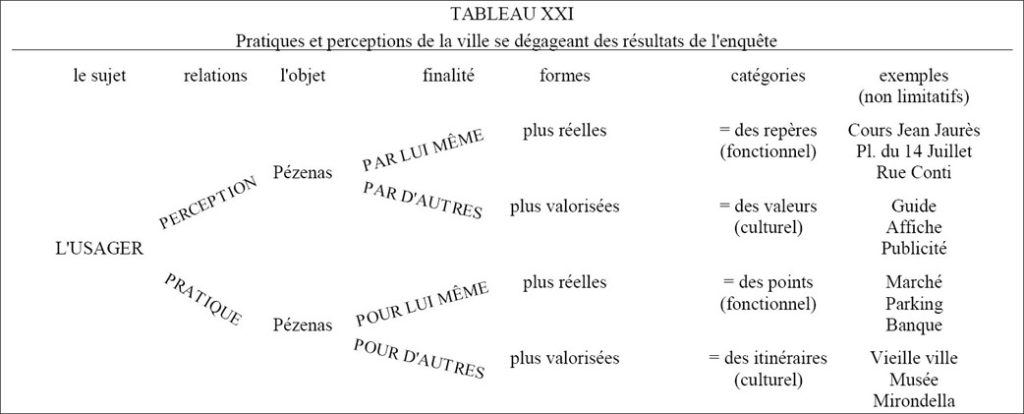 Pratiques et perceptions de la ville