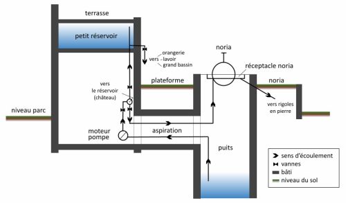 Schéma d’alimentation et de distribution de l’eau