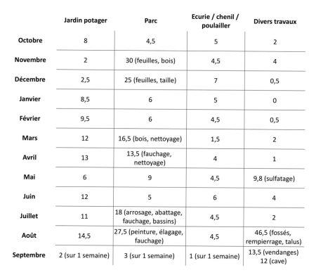 Nombre de jours consacrés à l’entretien du parc et du jardin en 1934-1935