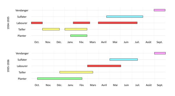 Calendrier du travail des hommes selon les années 1934-1935 et 1935-1936