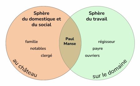 Les sphères de relations domestique, sociale et de travail de Paul Manse